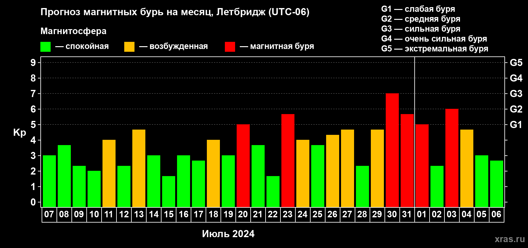 Прогноз максимального суточного геомагнитного индекса Kp на <b>1 месяц</b> (31 день) <b>с 07 июля по 06 августа 2024 г</b>