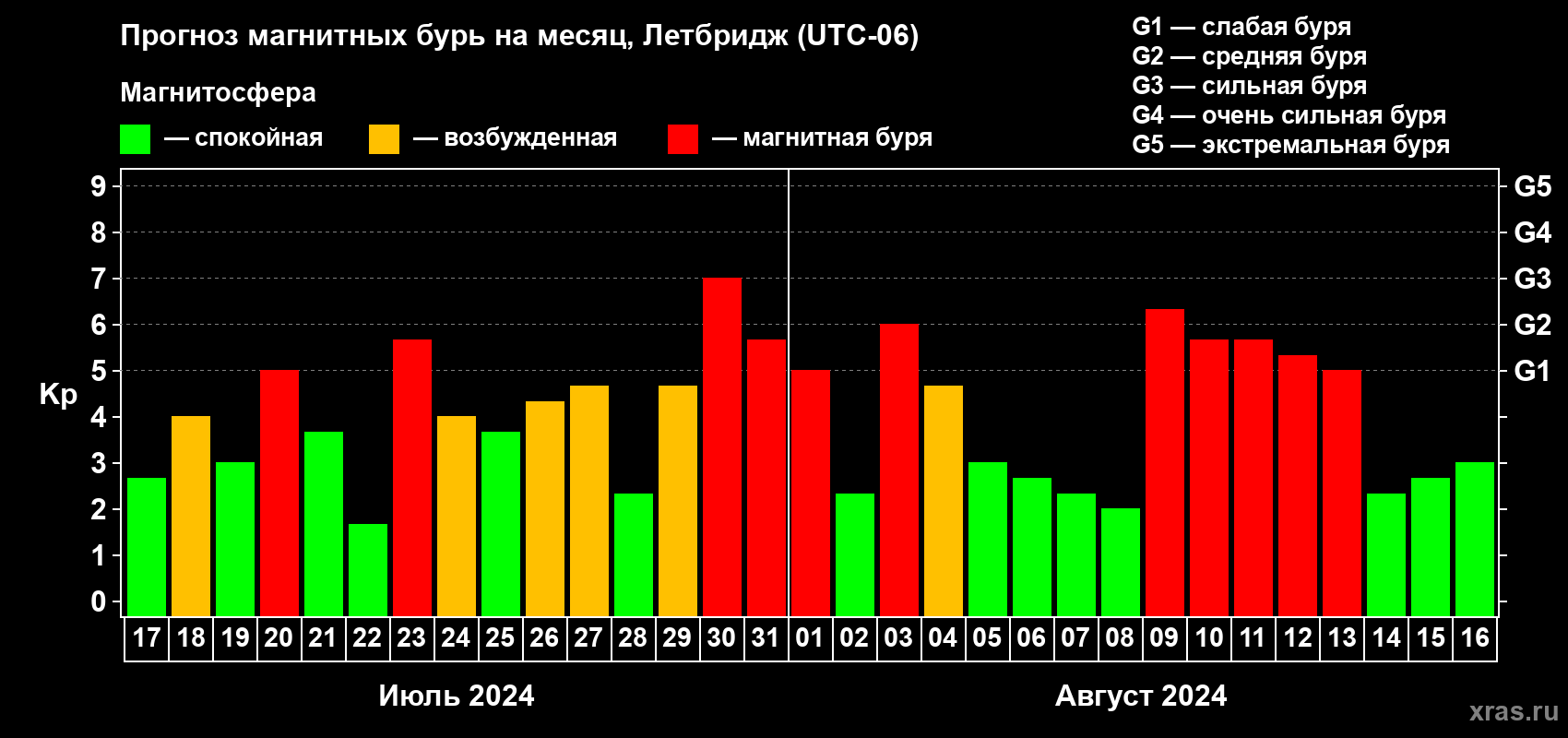 Прогноз максимального суточного геомагнитного индекса Kp на <b>1 месяц</b> (31 день) <b>с 17 июля по 16 августа 2024 г</b>