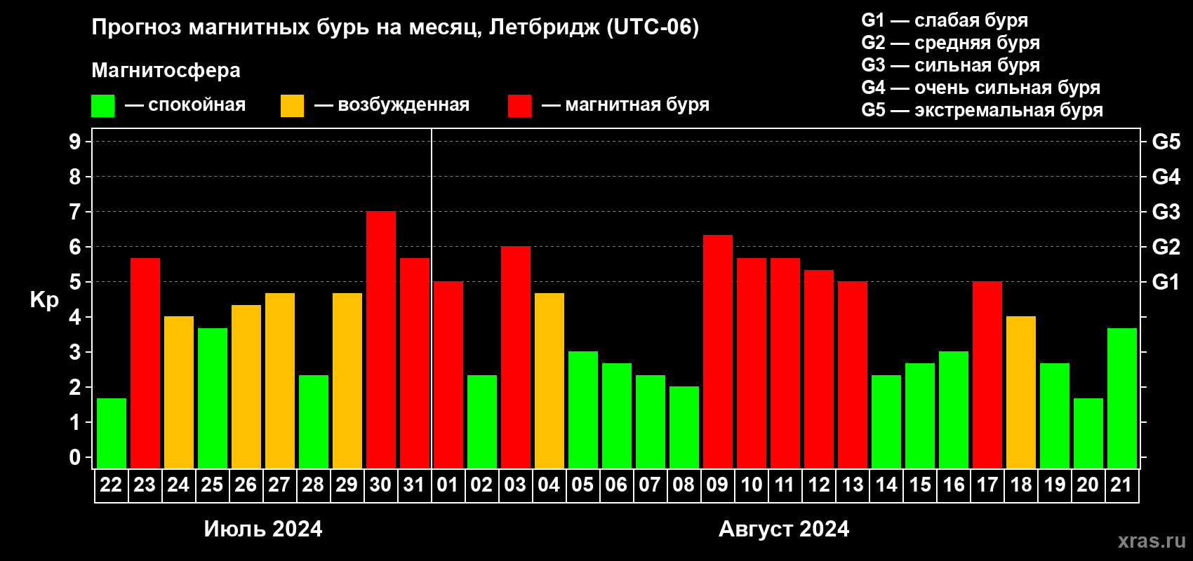 Прогноз максимального суточного геомагнитного индекса Kp на <b>1 месяц</b> (31 день) <b>с 22 июля по 21 августа 2024 г</b>