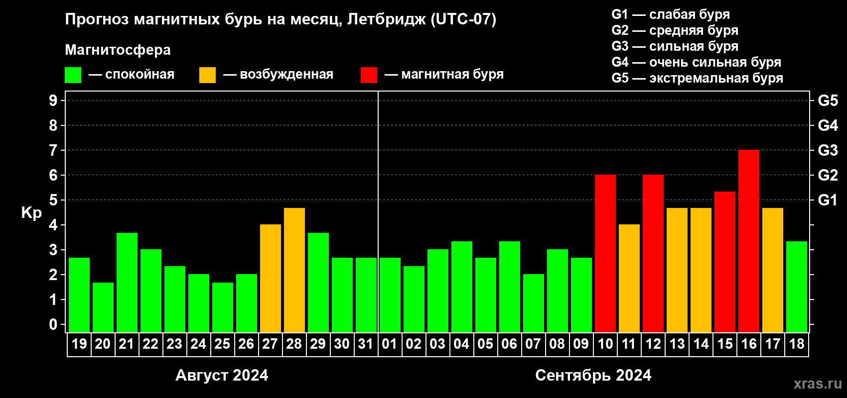 Прогноз максимального суточного геомагнитного индекса Kp на <b>1 месяц</b> (31 день) <b>с 19 августа по 18 сентября 2024 г</b>
