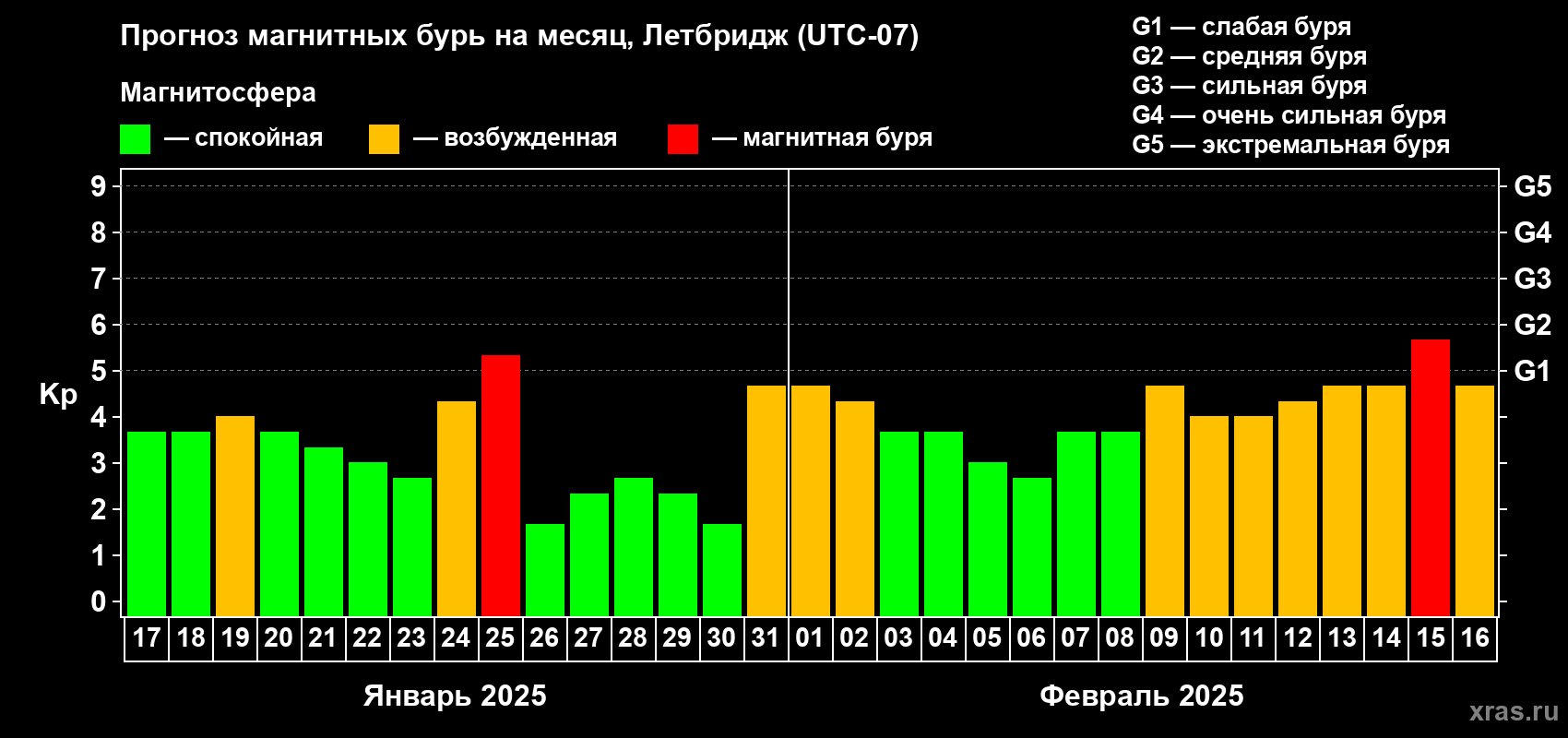 Прогноз максимального суточного геомагнитного индекса Kp на <b>1 месяц</b> (31 день) <b>с 17 января по 16 февраля 2025 г</b>