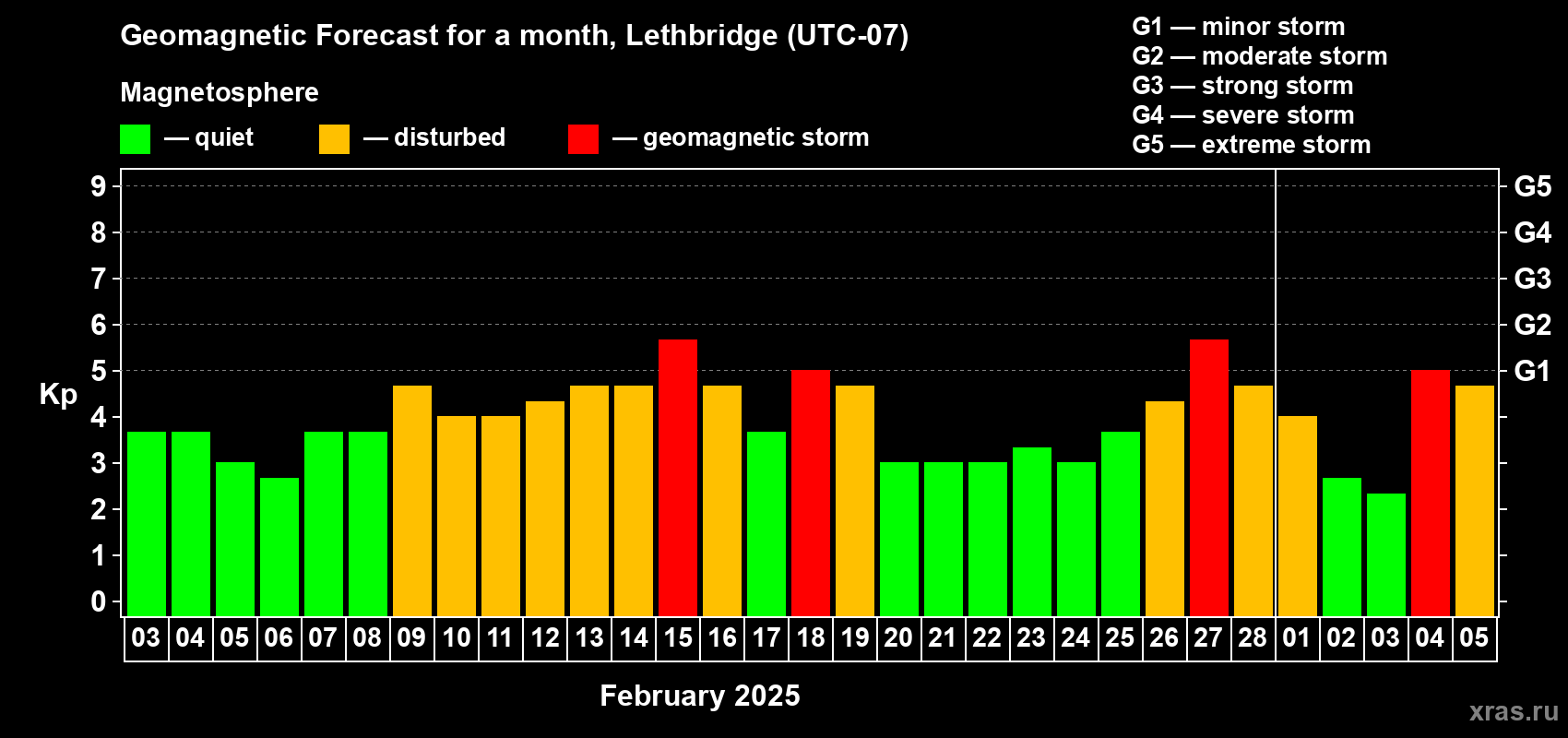 Forecast of the daily maximal value of geomagnetic index Kp for <b>1 month</b> (31 days) <b>from Feb 03, 2025 to Mar 05, 2025</b>