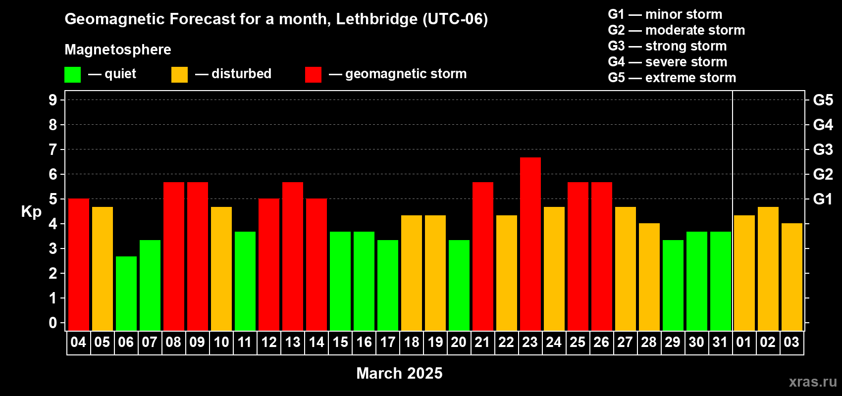 Forecast of the daily maximal value of geomagnetic index Kp for <b>1 month</b> (31 days) <b>from Mar 04, 2025 to Apr 03, 2025</b>