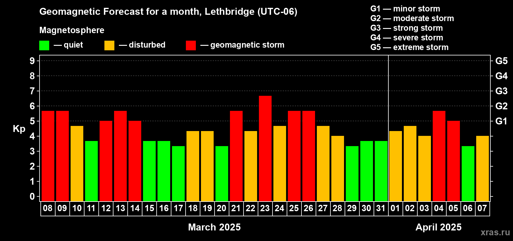 Forecast of the daily maximal value of geomagnetic index Kp for <b>1 month</b> (31 days) <b>from Mar 08, 2025 to Apr 07, 2025</b>