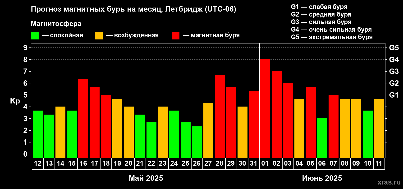 Прогноз максимального суточного геомагнитного индекса Kp на <b>1 месяц</b> (31 день) <b>с 12 мая по 11 июня 2025 г</b>
