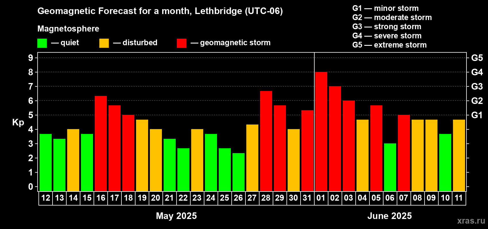 Forecast of the daily maximal value of geomagnetic index Kp for <b>1 month</b> (31 days) <b>from May 12, 2025 to Jun 11, 2025</b>
