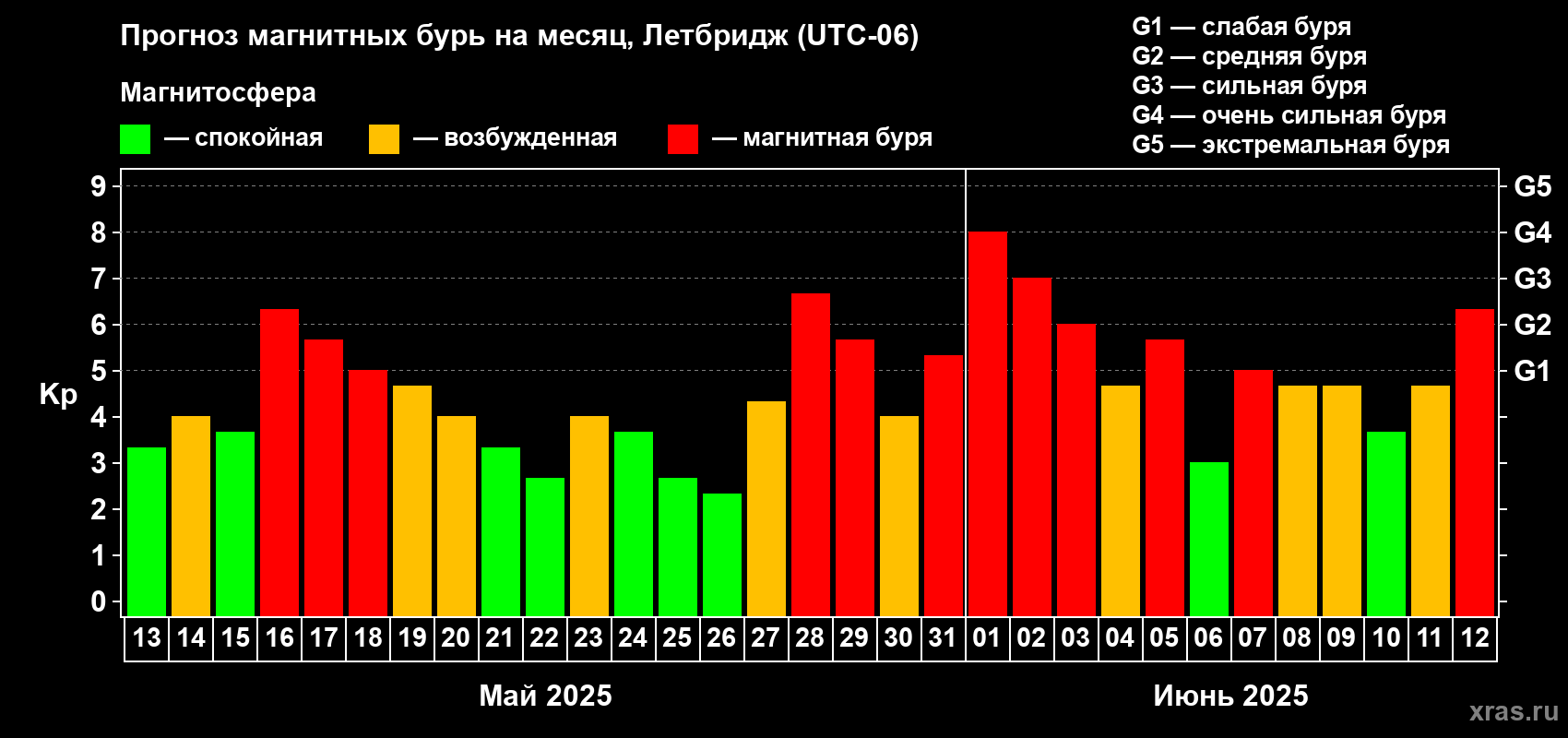 Прогноз максимального суточного геомагнитного индекса Kp на <b>1 месяц</b> (31 день) <b>с 13 мая по 12 июня 2025 г</b>