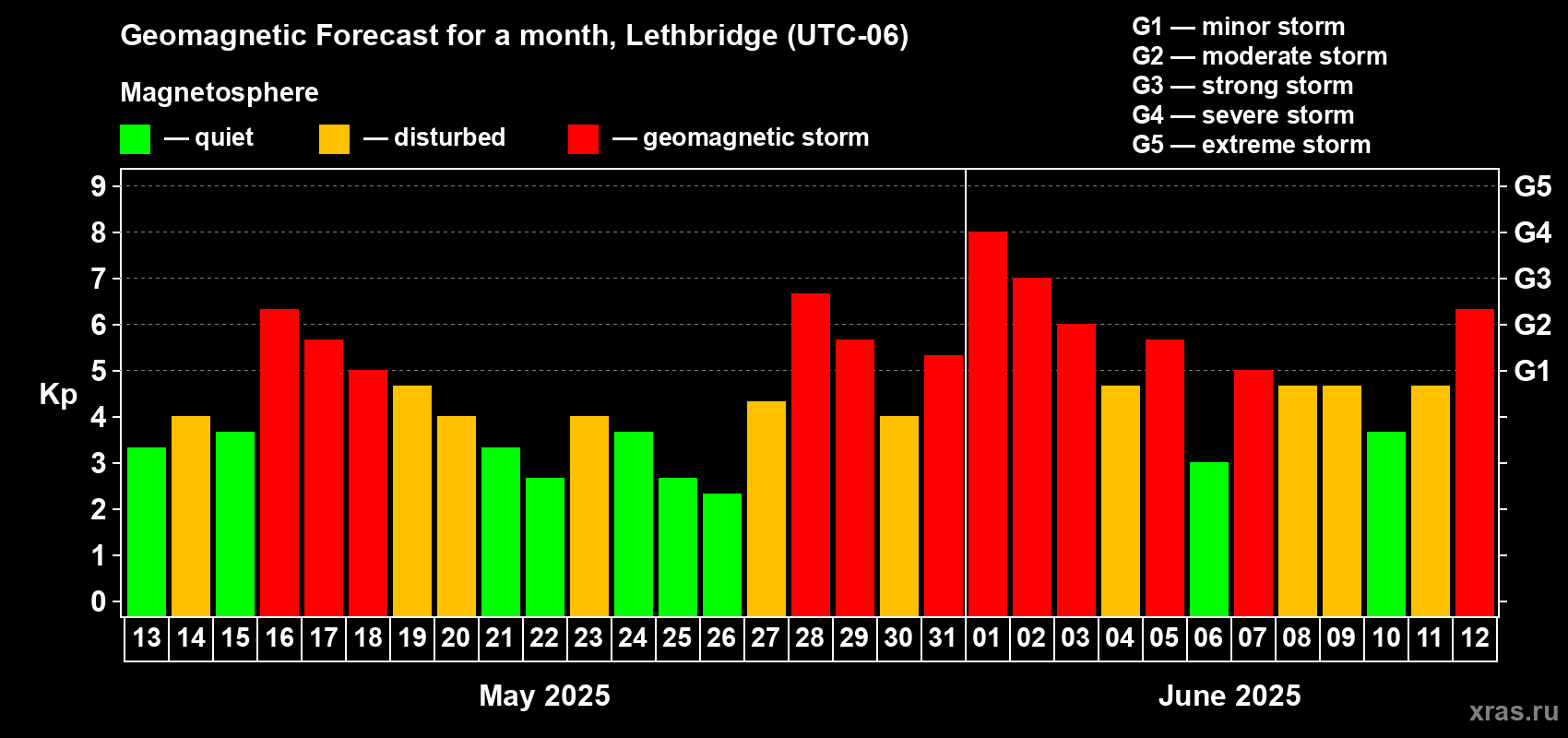 Forecast of the daily maximal value of geomagnetic index Kp for <b>1 month</b> (31 days) <b>from May 13, 2025 to Jun 12, 2025</b>