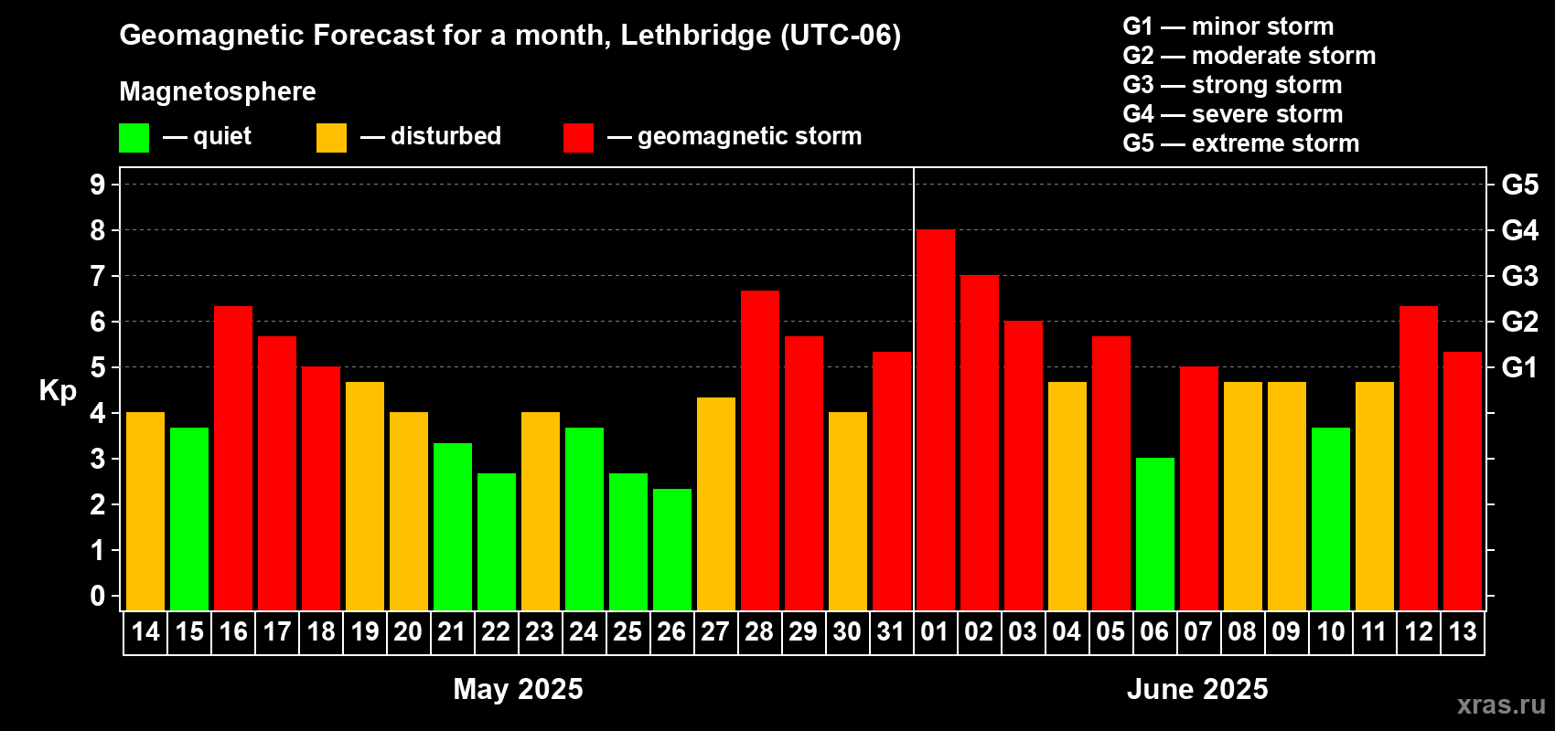 Forecast of the daily maximal value of geomagnetic index Kp for <b>1 month</b> (31 days) <b>from May 14, 2025 to Jun 13, 2025</b>