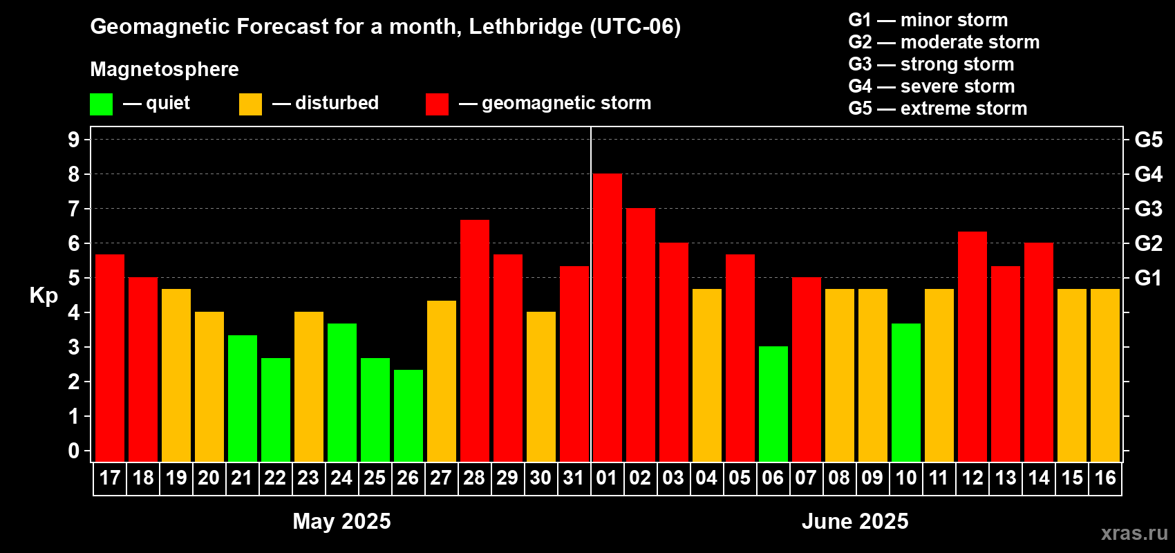 Forecast of the daily maximal value of geomagnetic index Kp for <b>1 month</b> (31 days) <b>from May 17, 2025 to Jun 16, 2025</b>