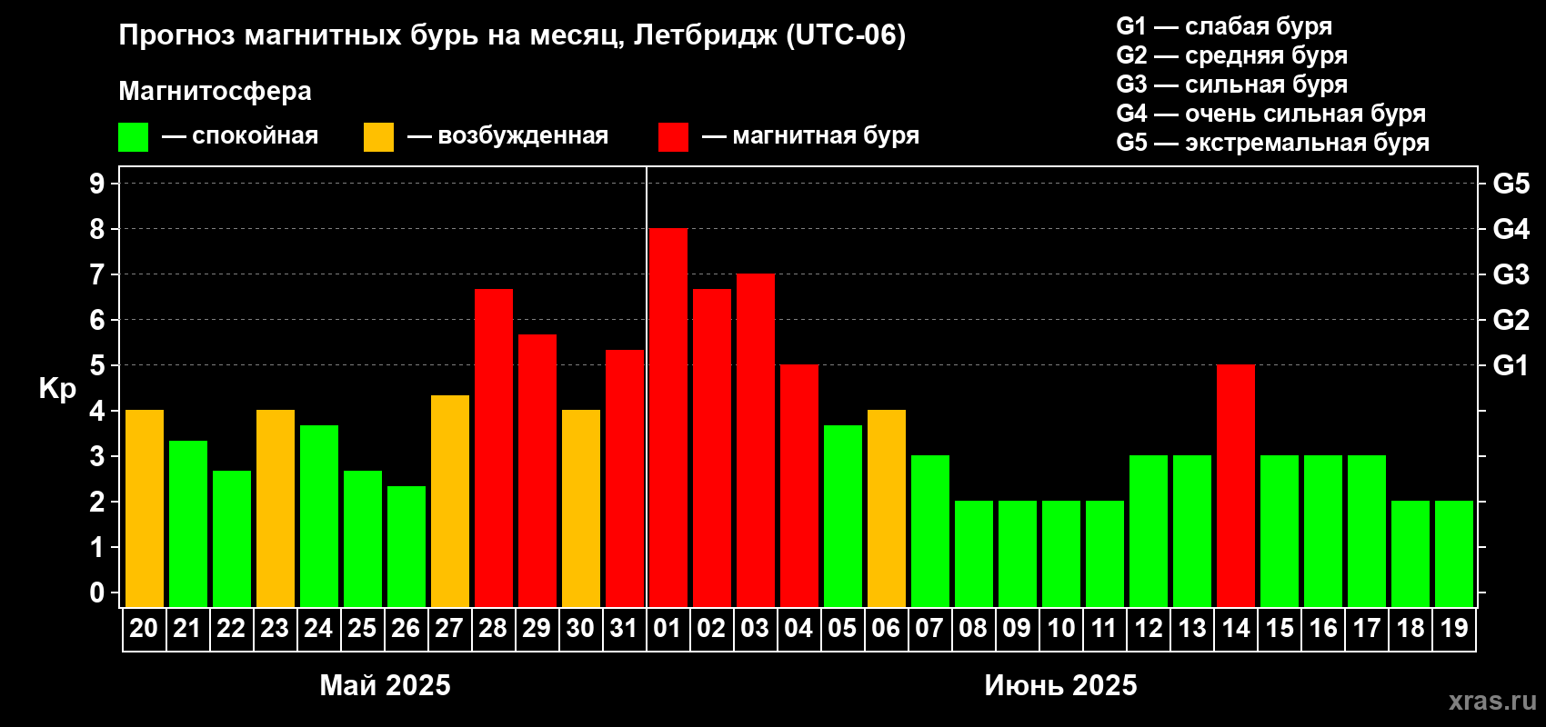 Прогноз максимального суточного геомагнитного индекса Kp на <b>1 месяц</b> (31 день) <b>с 20 мая по 19 июня 2025 г</b>