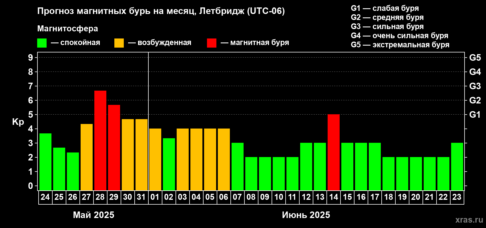 Прогноз максимального суточного геомагнитного индекса Kp на <b>1 месяц</b> (31 день) <b>с 24 мая по 23 июня 2025 г</b>