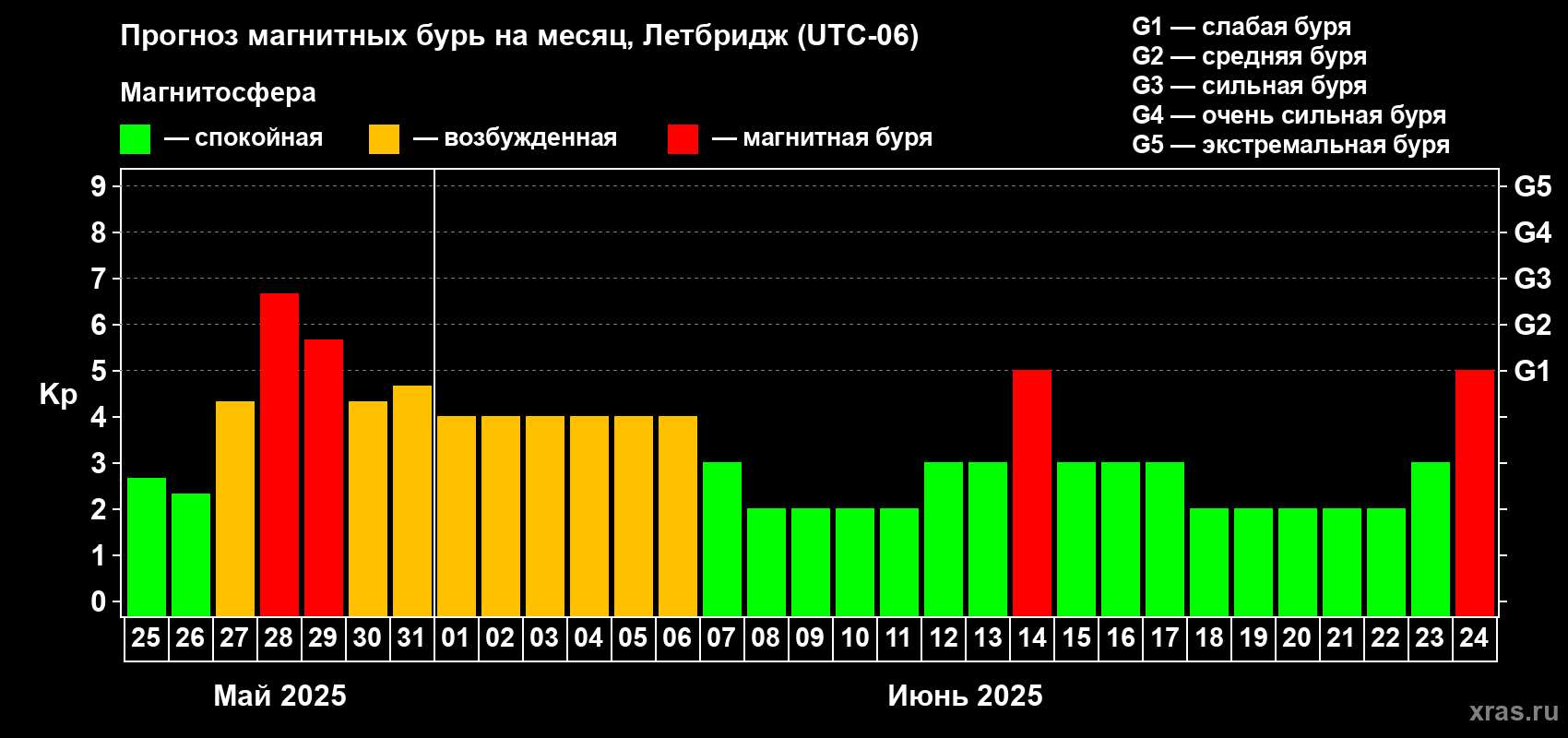 Прогноз максимального суточного геомагнитного индекса Kp на <b>1 месяц</b> (31 день) <b>с 25 мая по 24 июня 2025 г</b>