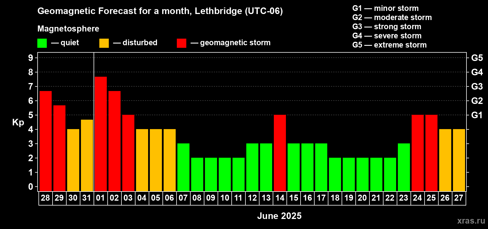 Forecast of the daily maximal value of geomagnetic index Kp for <b>1 month</b> (31 days) <b>from May 28, 2025 to Jun 27, 2025</b>