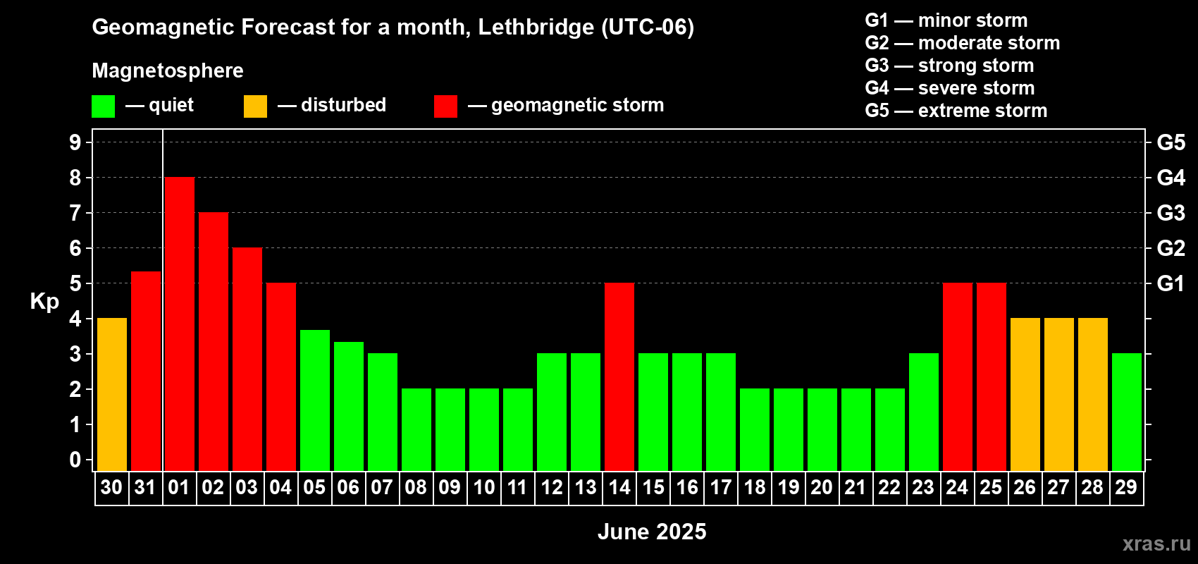 Forecast of the daily maximal value of geomagnetic index Kp for <b>1 month</b> (31 days) <b>from May 30, 2025 to Jun 29, 2025</b>