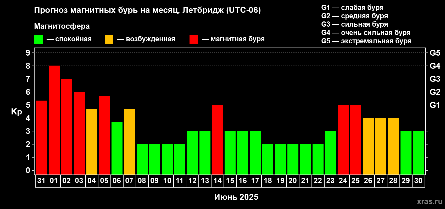 Прогноз максимального суточного геомагнитного индекса Kp на <b>1 месяц</b> (31 день) <b>с 31 мая по 30 июня 2025 г</b>