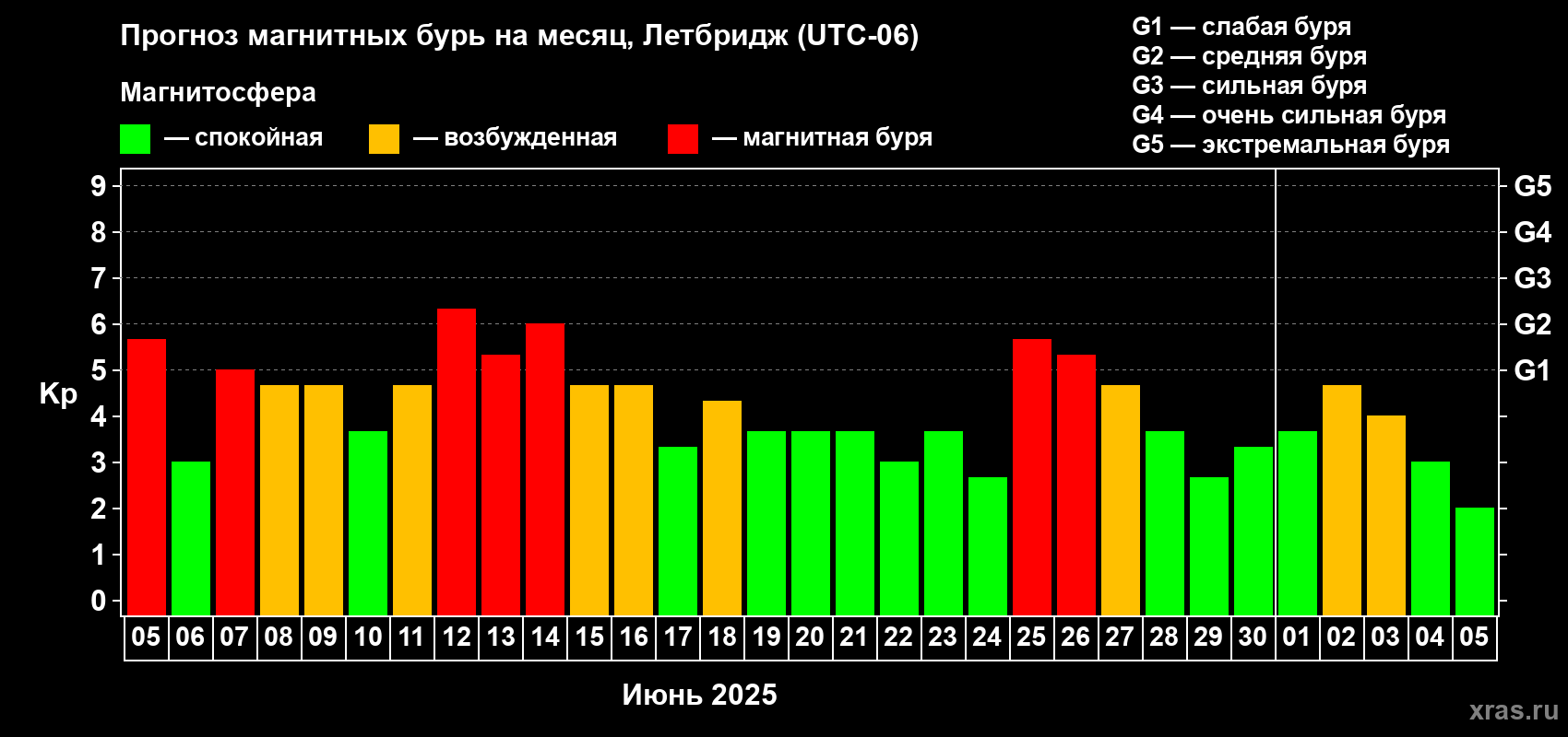 Прогноз максимального суточного геомагнитного индекса Kp на <b>1 месяц</b> (31 день) <b>с 05 июня по 05 июля 2025 г</b>