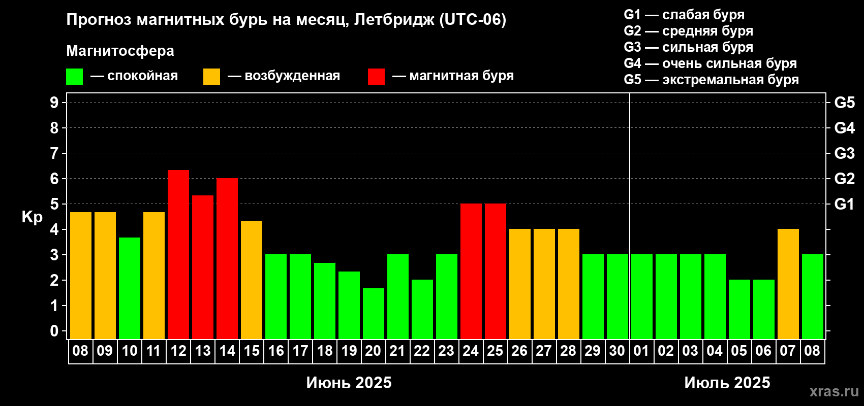 Прогноз максимального суточного геомагнитного индекса Kp на <b>1 месяц</b> (31 день) <b>с 08 июня по 08 июля 2025 г</b>