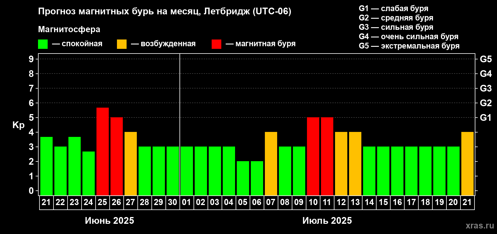 Прогноз максимального суточного геомагнитного индекса Kp на <b>1 месяц</b> (31 день) <b>с 21 июня по 21 июля 2025 г</b>