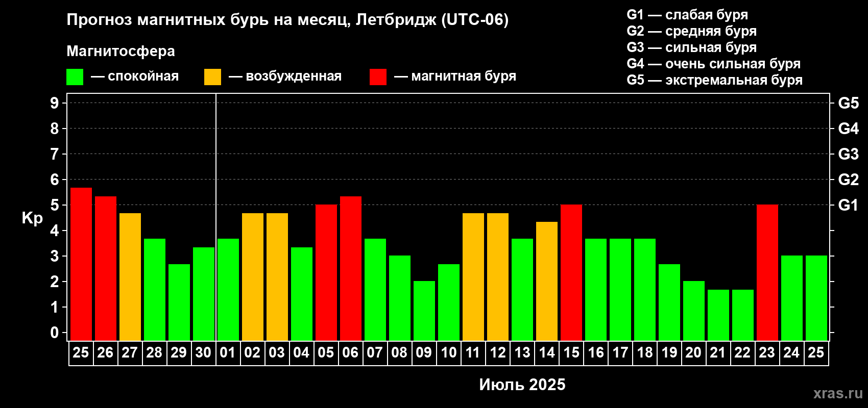 Прогноз максимального суточного геомагнитного индекса Kp на <b>1 месяц</b> (31 день) <b>с 25 июня по 25 июля 2025 г</b>