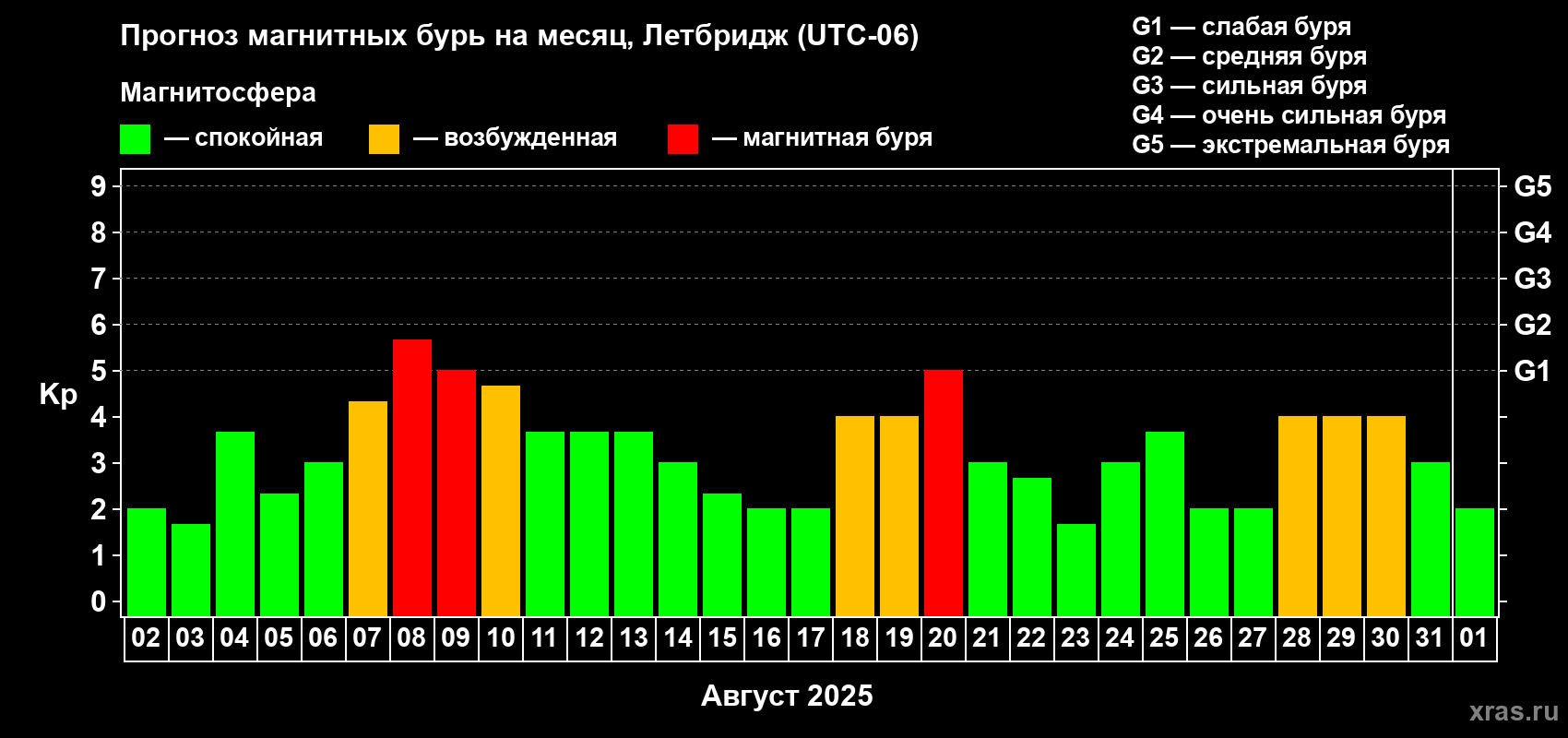 Прогноз максимального суточного геомагнитного индекса Kp на <b>1 месяц</b> (31 день) <b>с 02 августа по 01 сентября 2025 г</b>