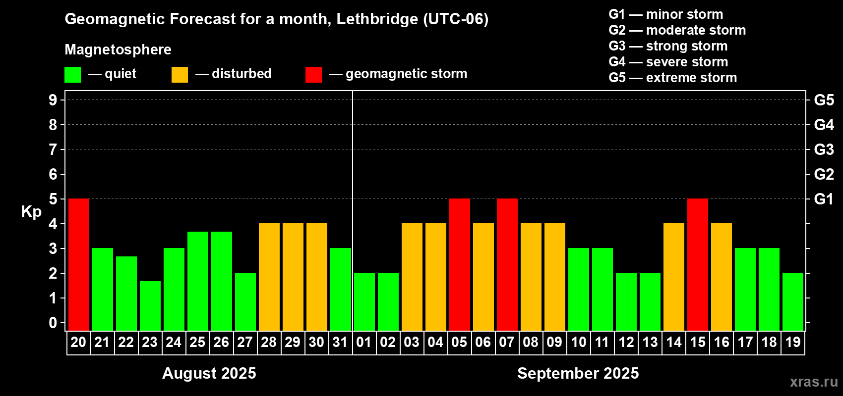 Forecast of the daily maximal value of geomagnetic index Kp for <b>1 month</b> (31 days) <b>from Aug 20, 2025 to Sep 19, 2025</b>