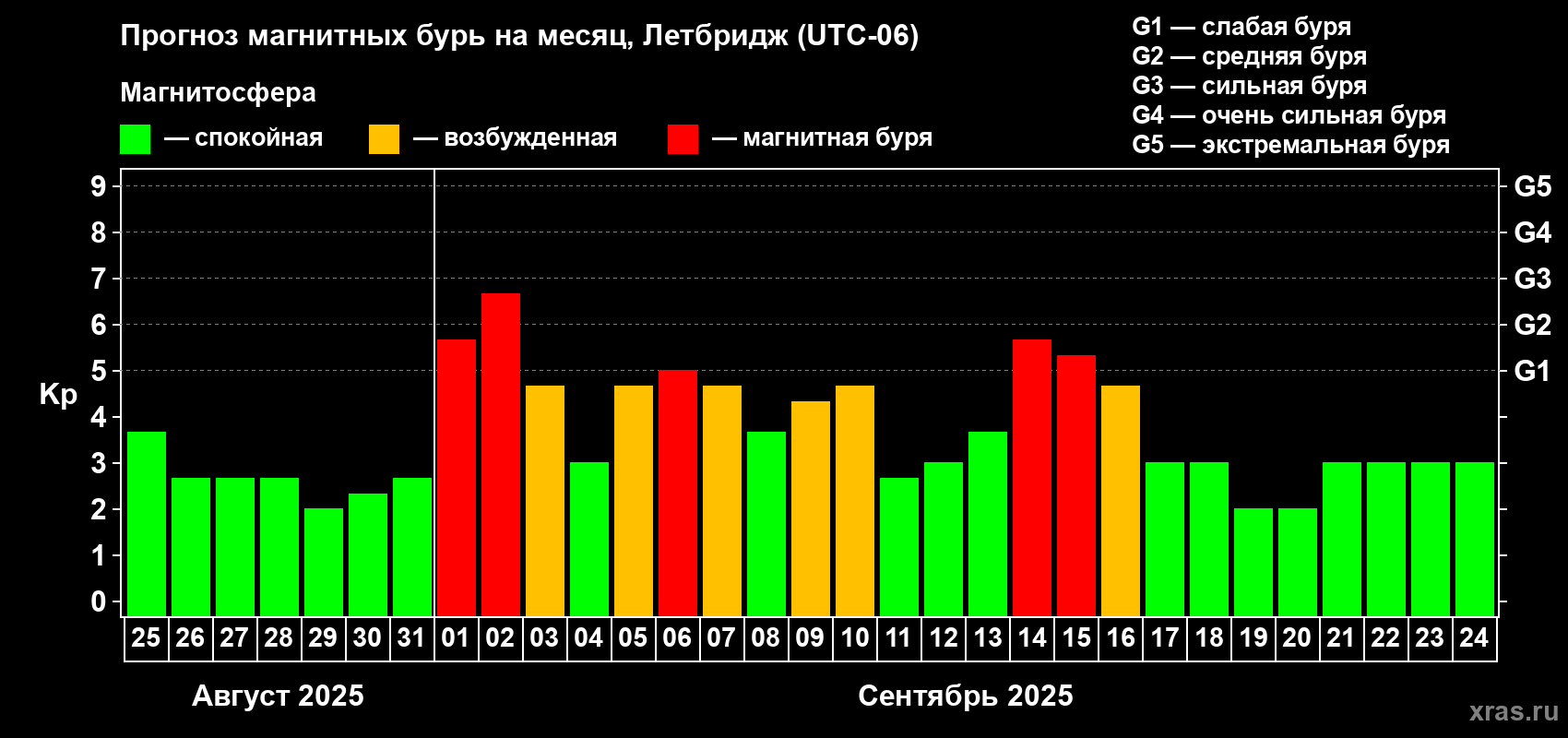 Прогноз максимального суточного геомагнитного индекса Kp на <b>1 месяц</b> (31 день) <b>с 25 августа по 24 сентября 2025 г</b>