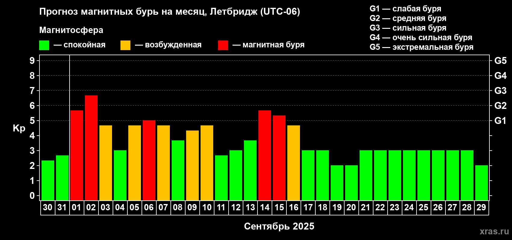 Прогноз максимального суточного геомагнитного индекса Kp на <b>1 месяц</b> (31 день) <b>с 30 августа по 29 сентября 2025 г</b>