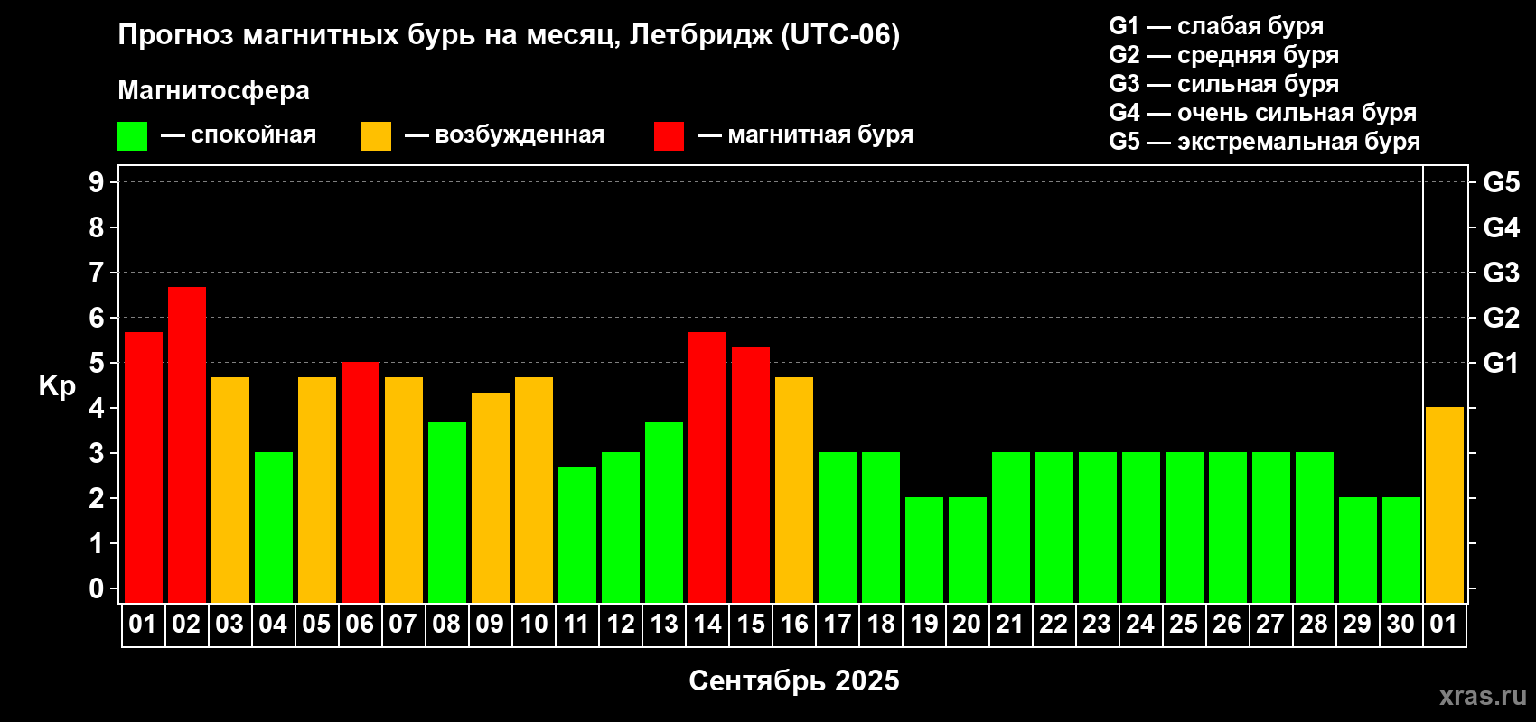 Прогноз максимального суточного геомагнитного индекса Kp на <b>1 месяц</b> (31 день) <b>с 01 сентября по 01 октября 2025 г</b>