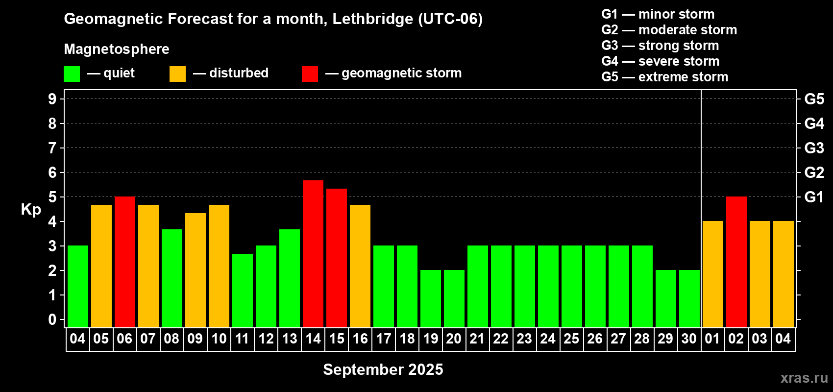 Forecast of the daily maximal value of geomagnetic index Kp for <b>1 month</b> (31 days) <b>from Sep 04, 2025 to Oct 04, 2025</b>