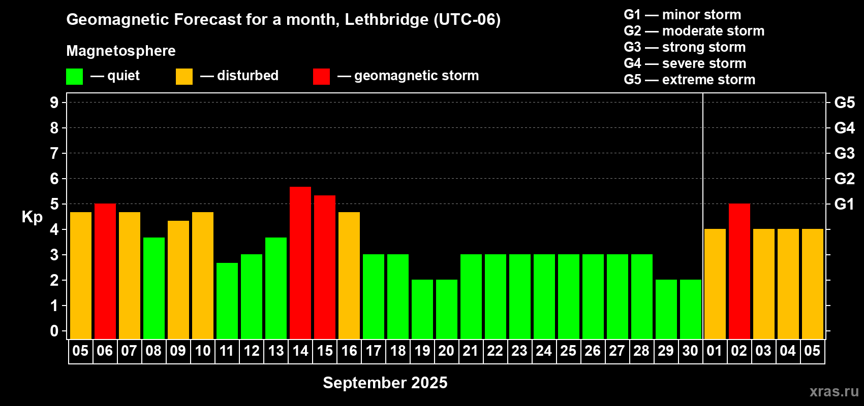 Forecast of the daily maximal value of geomagnetic index Kp for <b>1 month</b> (31 days) <b>from Sep 05, 2025 to Oct 05, 2025</b>