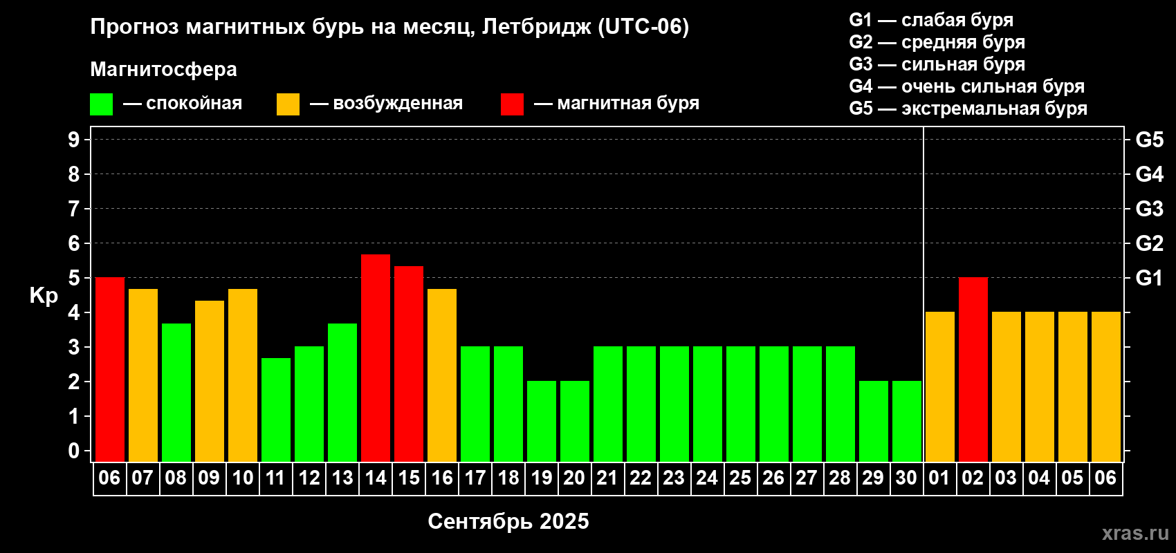 Прогноз максимального суточного геомагнитного индекса Kp на <b>1 месяц</b> (31 день) <b>с 06 сентября по 06 октября 2025 г</b>