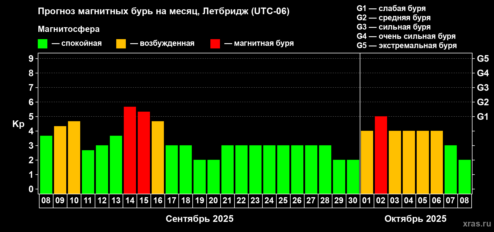 Прогноз максимального суточного геомагнитного индекса Kp на <b>1 месяц</b> (31 день) <b>с 08 сентября по 08 октября 2025 г</b>