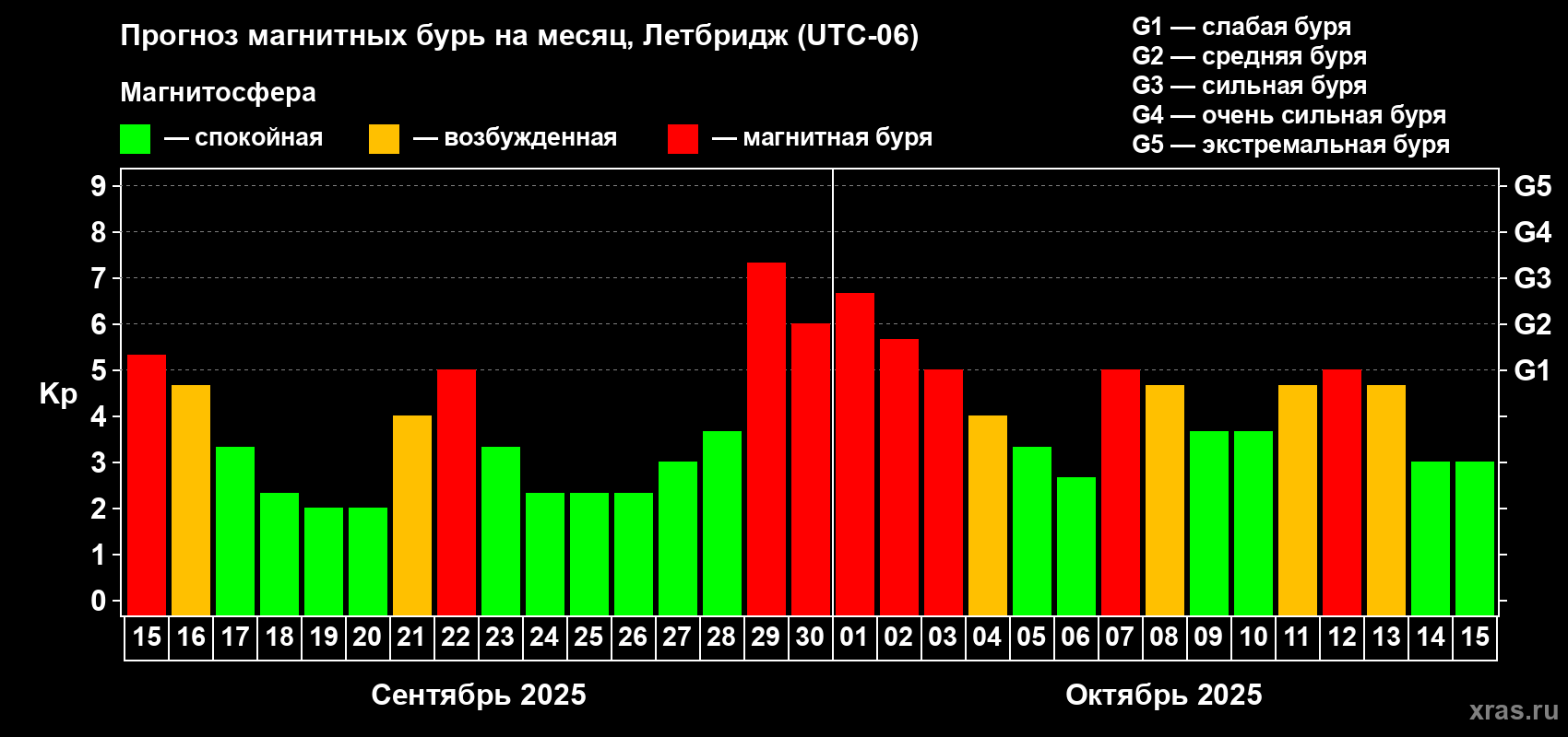 Прогноз максимального суточного геомагнитного индекса Kp на <b>1 месяц</b> (31 день) <b>с 15 сентября по 15 октября 2025 г</b>