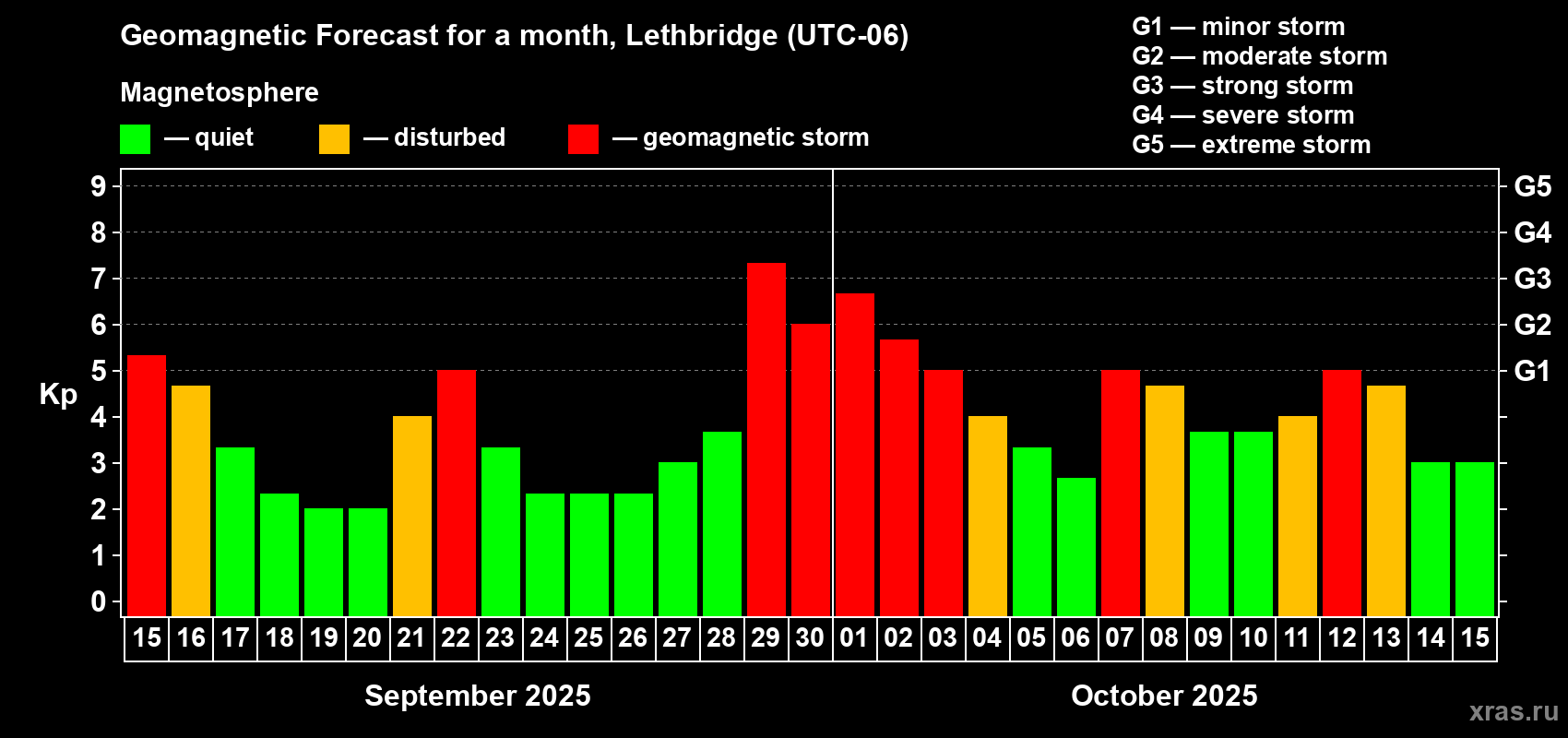Forecast of the daily maximal value of geomagnetic index Kp for <b>1 month</b> (31 days) <b>from Sep 15, 2025 to Oct 15, 2025</b>