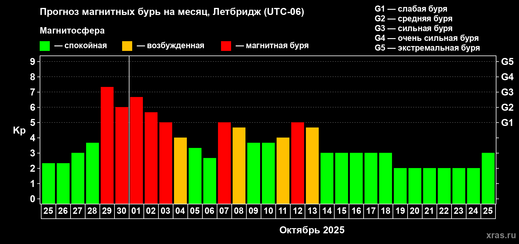 Прогноз максимального суточного геомагнитного индекса Kp на <b>1 месяц</b> (31 день) <b>с 25 сентября по 25 октября 2025 г</b>