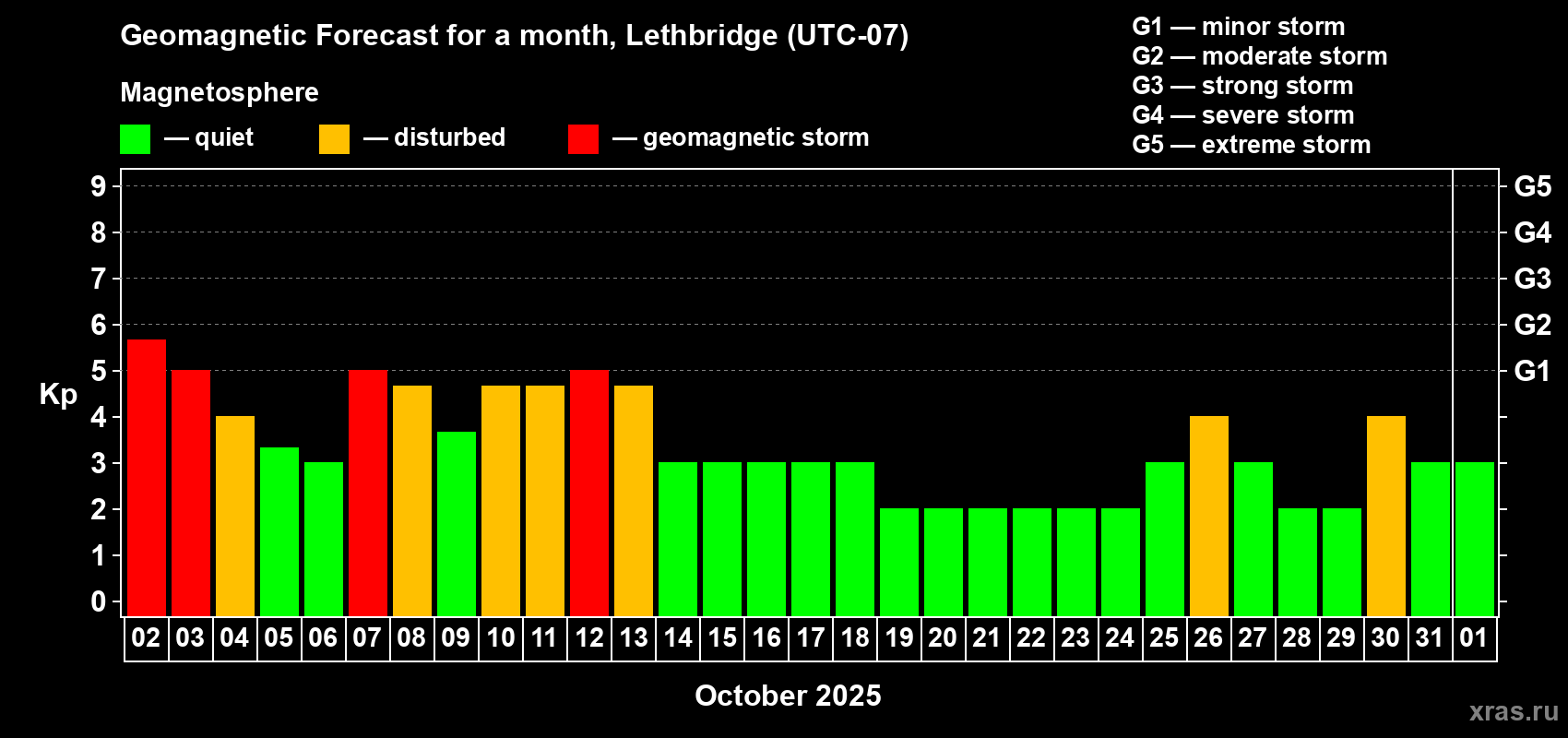 Forecast of the daily maximal value of geomagnetic index Kp for <b>1 month</b> (31 days) <b>from Oct 02, 2025 to Nov 01, 2025</b>