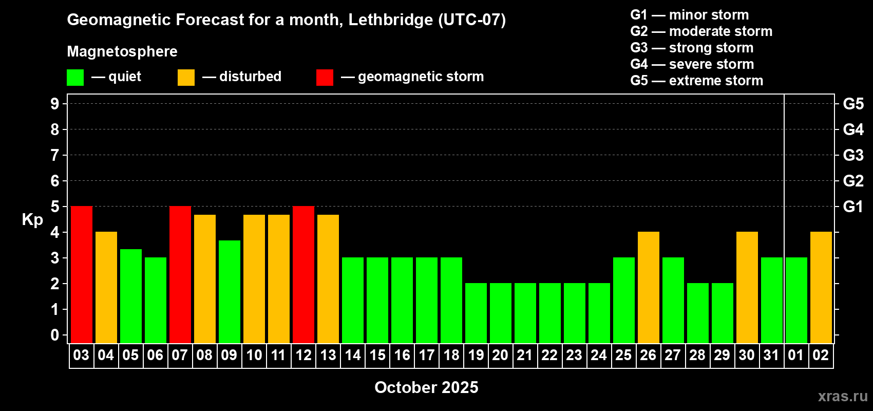 Forecast of the daily maximal value of geomagnetic index Kp for <b>1 month</b> (31 days) <b>from Oct 03, 2025 to Nov 02, 2025</b>