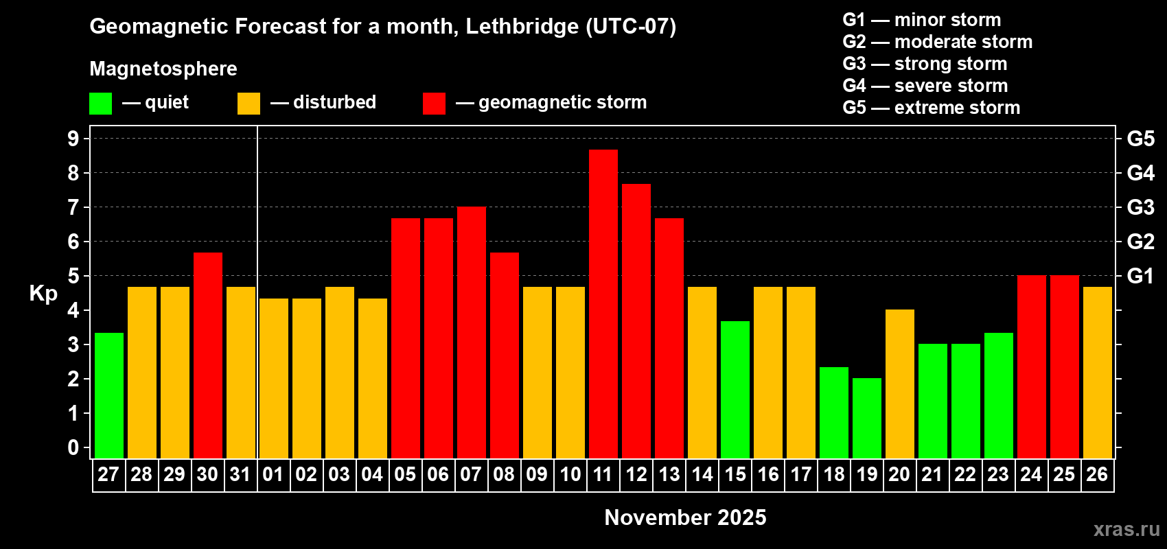 Forecast of the daily maximal value of geomagnetic index Kp for <b>1 month</b> (31 days) <b>from Oct 27, 2025 to Nov 26, 2025</b>