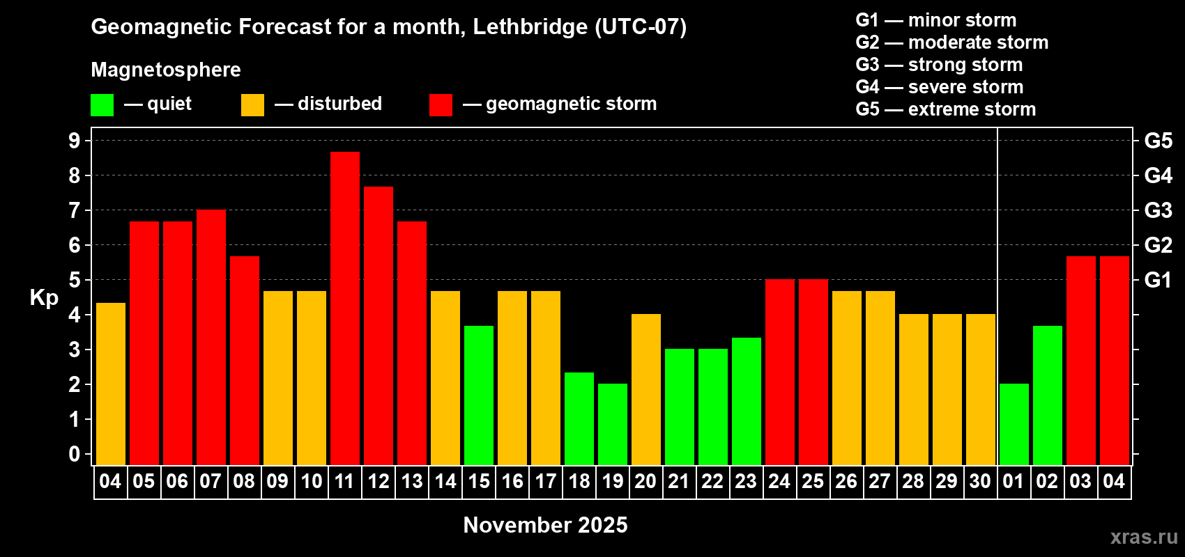 Forecast of the daily maximal value of geomagnetic index Kp for <b>1 month</b> (31 days) <b>from Nov 04, 2025 to Dec 04, 2025</b>