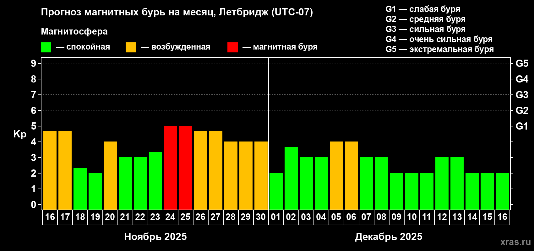 Прогноз максимального суточного геомагнитного индекса Kp на <b>1 месяц</b> (31 день) <b>с 16 ноября по 16 декабря 2025 г</b>