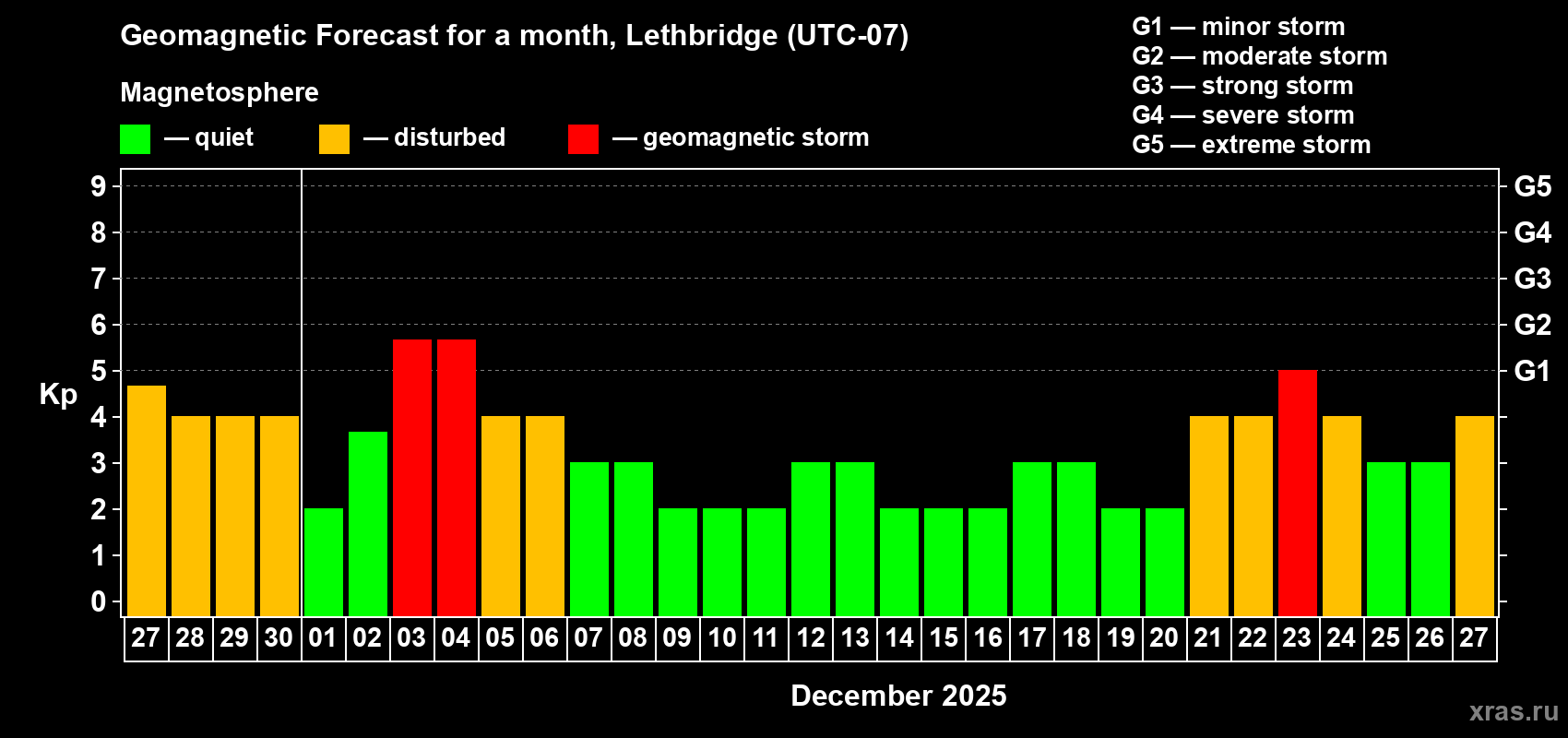 Forecast of the daily maximal value of geomagnetic index Kp for <b>1 month</b> (31 days) <b>from Nov 27, 2025 to Dec 27, 2025</b>