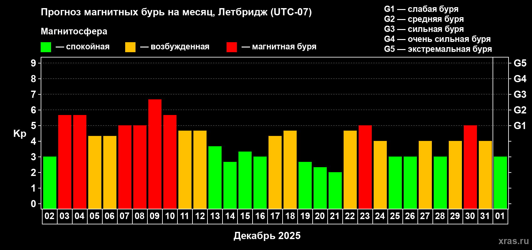 Прогноз максимального суточного геомагнитного индекса&nbsp;Kp на <b>1 месяц</b> (31 день) <b>с 02 декабря 2025 г по 01 января 2026 г</b>