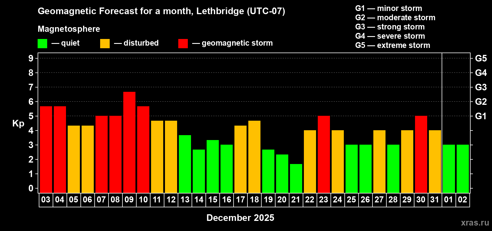 Forecast of the daily maximal value of geomagnetic index&nbsp;Kp for <b>1 month</b> (31 days) <b>from Dec 03, 2025 to Jan 02, 2026</b>