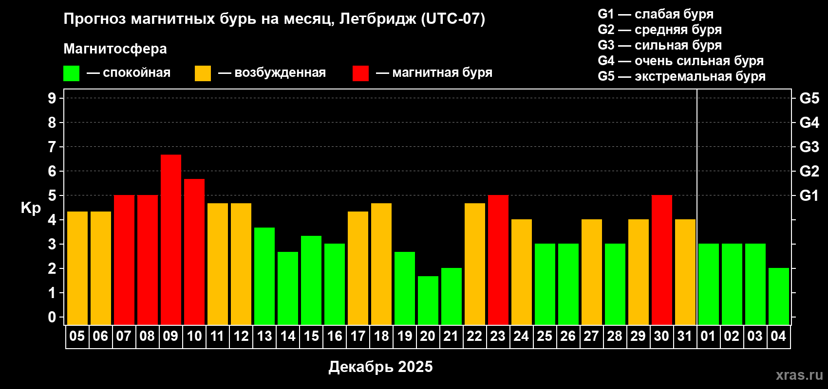 Прогноз максимального суточного геомагнитного индекса Kp на <b>1 месяц</b> (31 день) <b>с 05 декабря 2025 г по 04 января 2026 г</b>