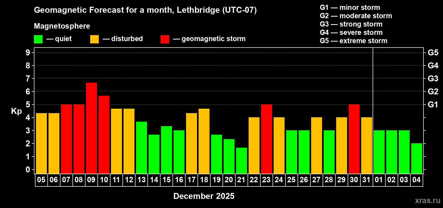 Forecast of the daily maximal value of geomagnetic index&nbsp;Kp for <b>1 month</b> (31 days) <b>from Dec 05, 2025 to Jan 04, 2026</b>