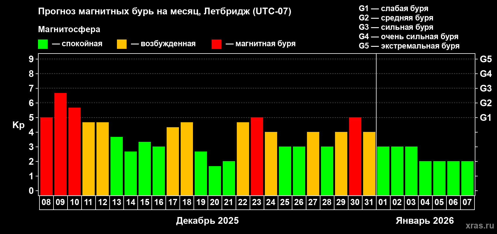 Прогноз максимального суточного геомагнитного индекса&nbsp;Kp на <b>1 месяц</b> (31 день) <b>с 08 декабря 2025 г по 07 января 2026 г</b>
