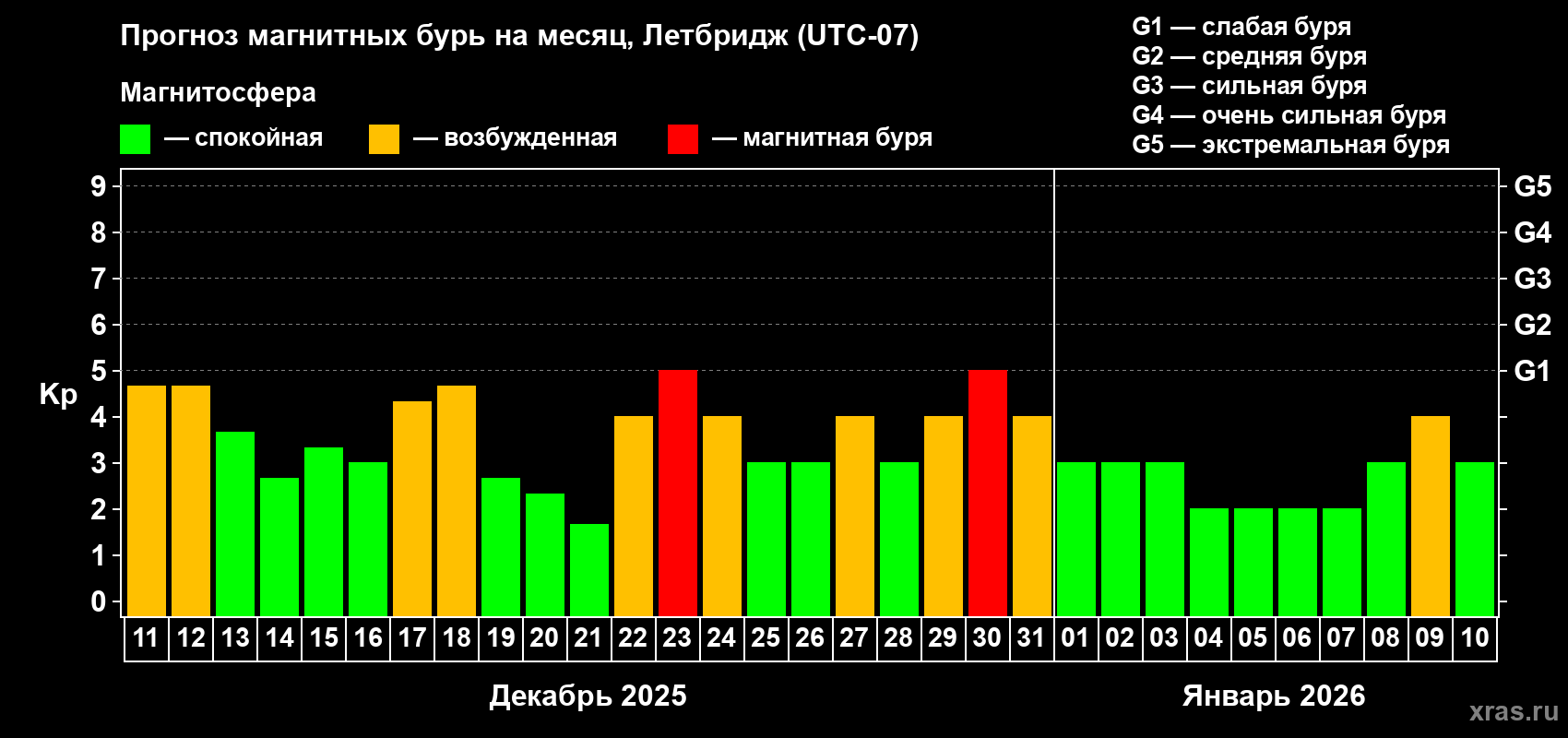 Прогноз максимального суточного геомагнитного индекса&nbsp;Kp на <b>1 месяц</b> (31 день) <b>с 11 декабря 2025 г по 10 января 2026 г</b>
