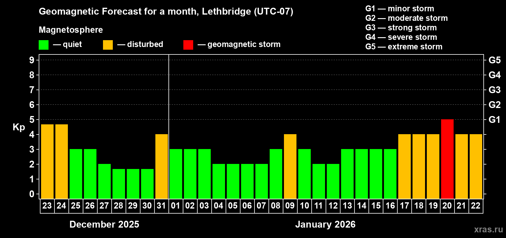 Forecast of the daily maximal value of geomagnetic index&nbsp;Kp for <b>1 month</b> (31 days) <b>from Dec 23, 2025 to Jan 22, 2026</b>