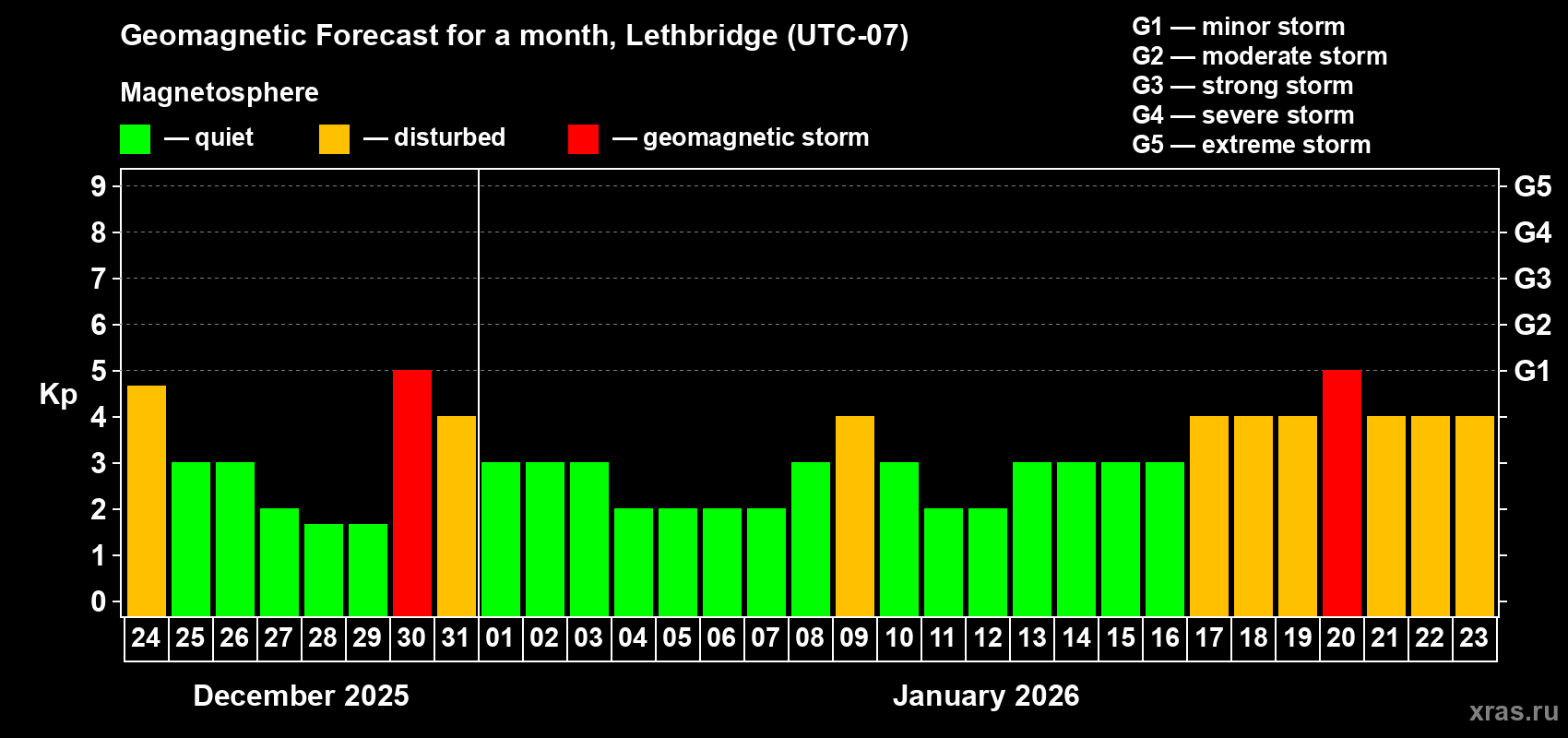 Forecast of the daily maximal value of geomagnetic index&nbsp;Kp for <b>1 month</b> (31 days) <b>from Dec 24, 2025 to Jan 23, 2026</b>
